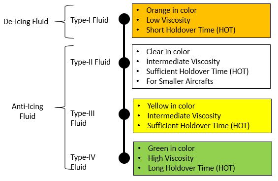 Aircraft Deicing & Anti-Icing Procedure, Equipment & Fluids, Aircraft  Deicing Safety & Accident Case Studies