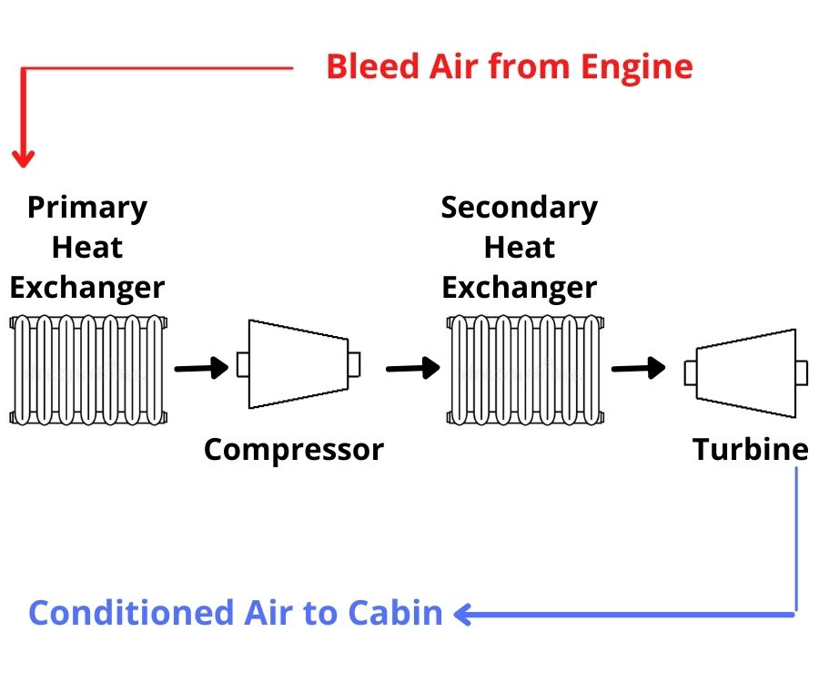 How Airplane Air Systems Work