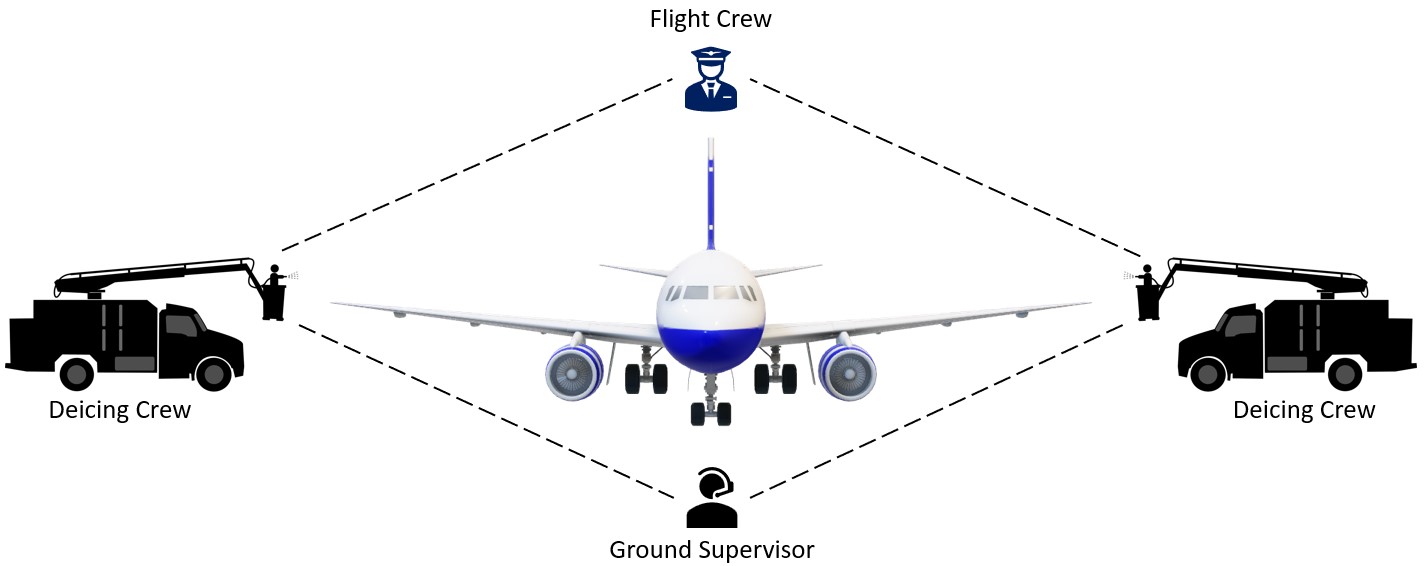 Aircraft Deicing & AntiIcing Procedure, Equipment & Fluids Aircraft