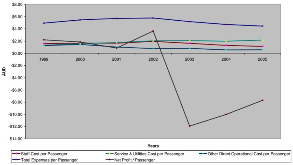 Who owns Sydney Airport? Learn about privatisation of Sydney Airport - Australia's busiest and most important airport.